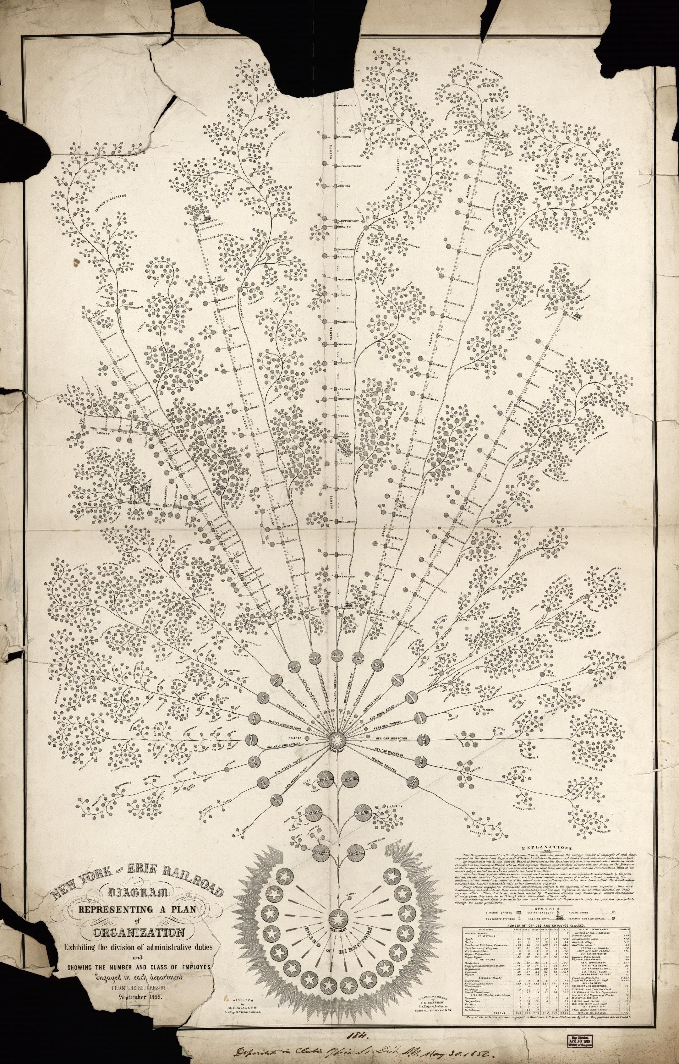 Organizational chart for the New York and Erie Railroad, 1855. The modern corporation and org chart evolved with the railroad companies, which were the first enterprises that needed to coordinate thousands of people across great distances.