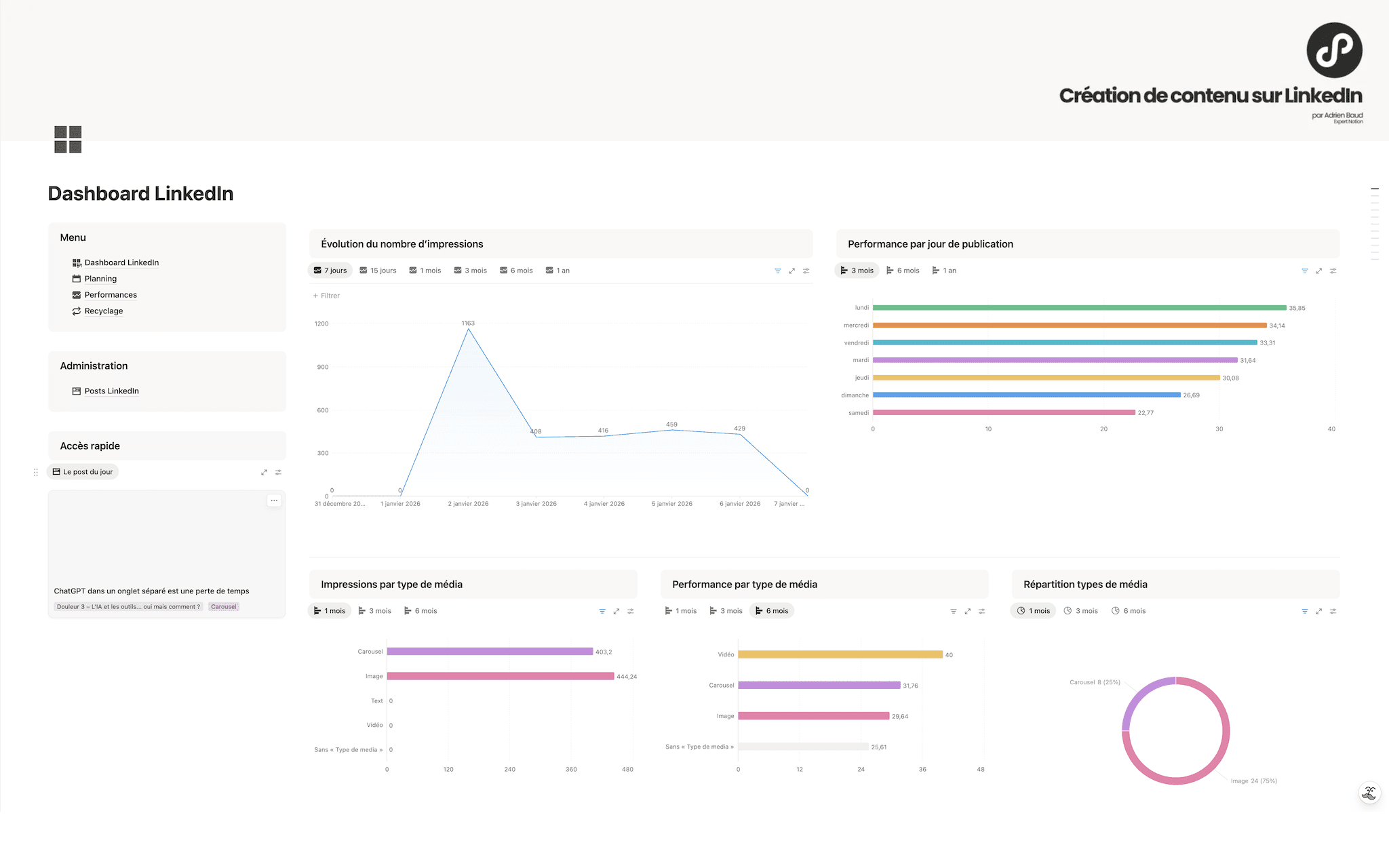 Dashboard de publication sur LinkedIn