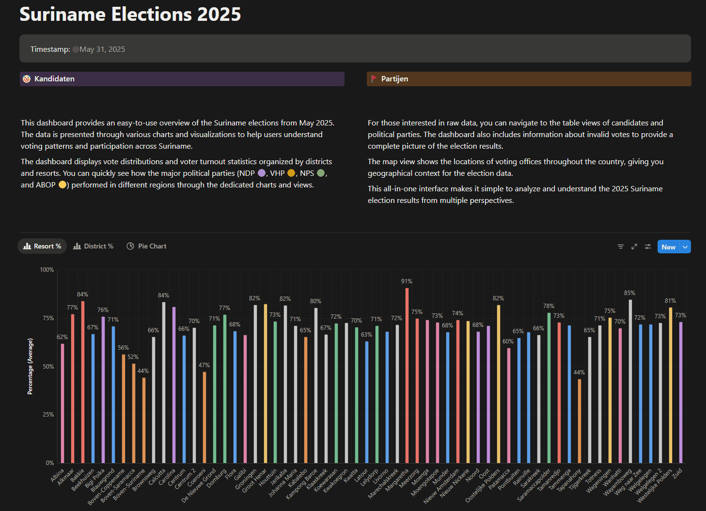 Suriname Elections 2025