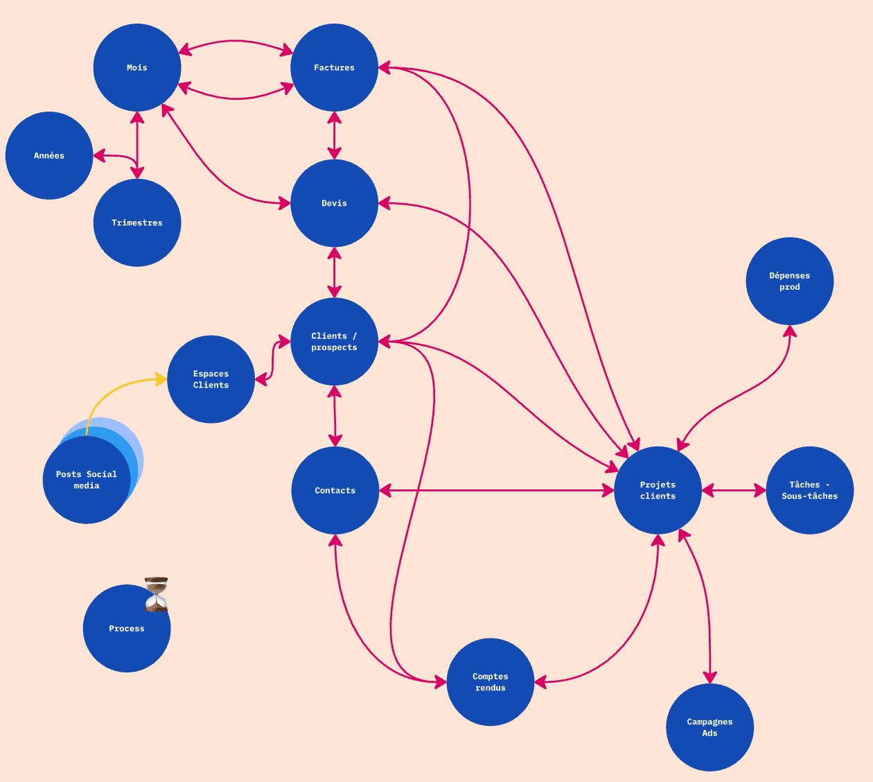 Agence créative en croissance : du chaos opérationnel à un Notion qui structure et scale